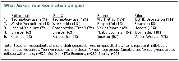 Pew Research Generations Chart