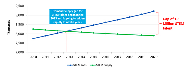Entity reports on 5 inspirational STEM resources and organizations for women that are helping close the STEM gender gap.