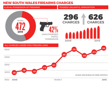 Entity reports on the successes and failures of the Australian gun buyback program and what America can learn from it.