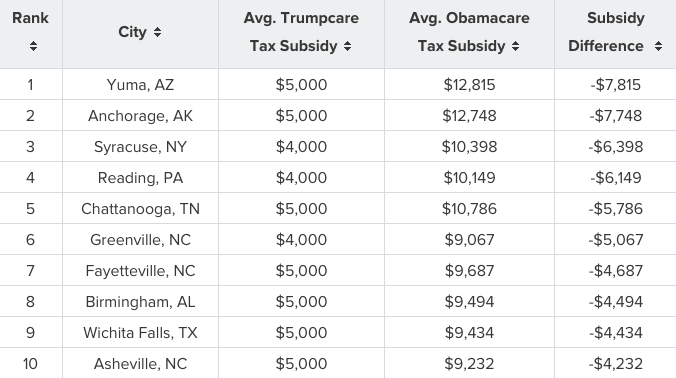 Entity reports on how Trump health care could actually hurt the states who voted Republican the most.