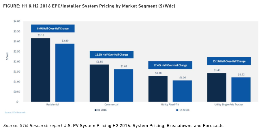 Entity reports on why solar panels can be so expensive and breaks down solar panel costs and monetary benefits.