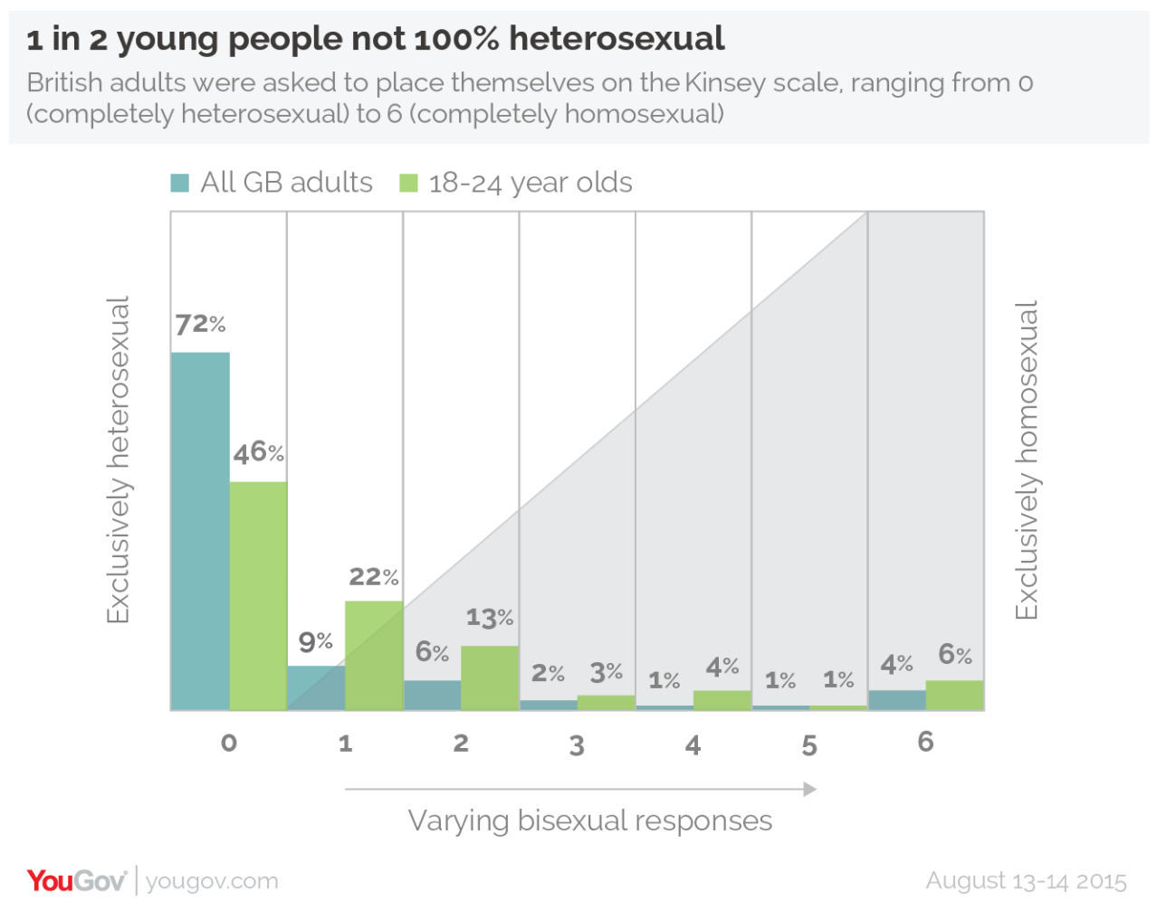 LEVEL OF BRITISH SEXUALITY BY AGE CHART INCLUDED IN STUDY PUBLISHED BY YOUGOV.COM