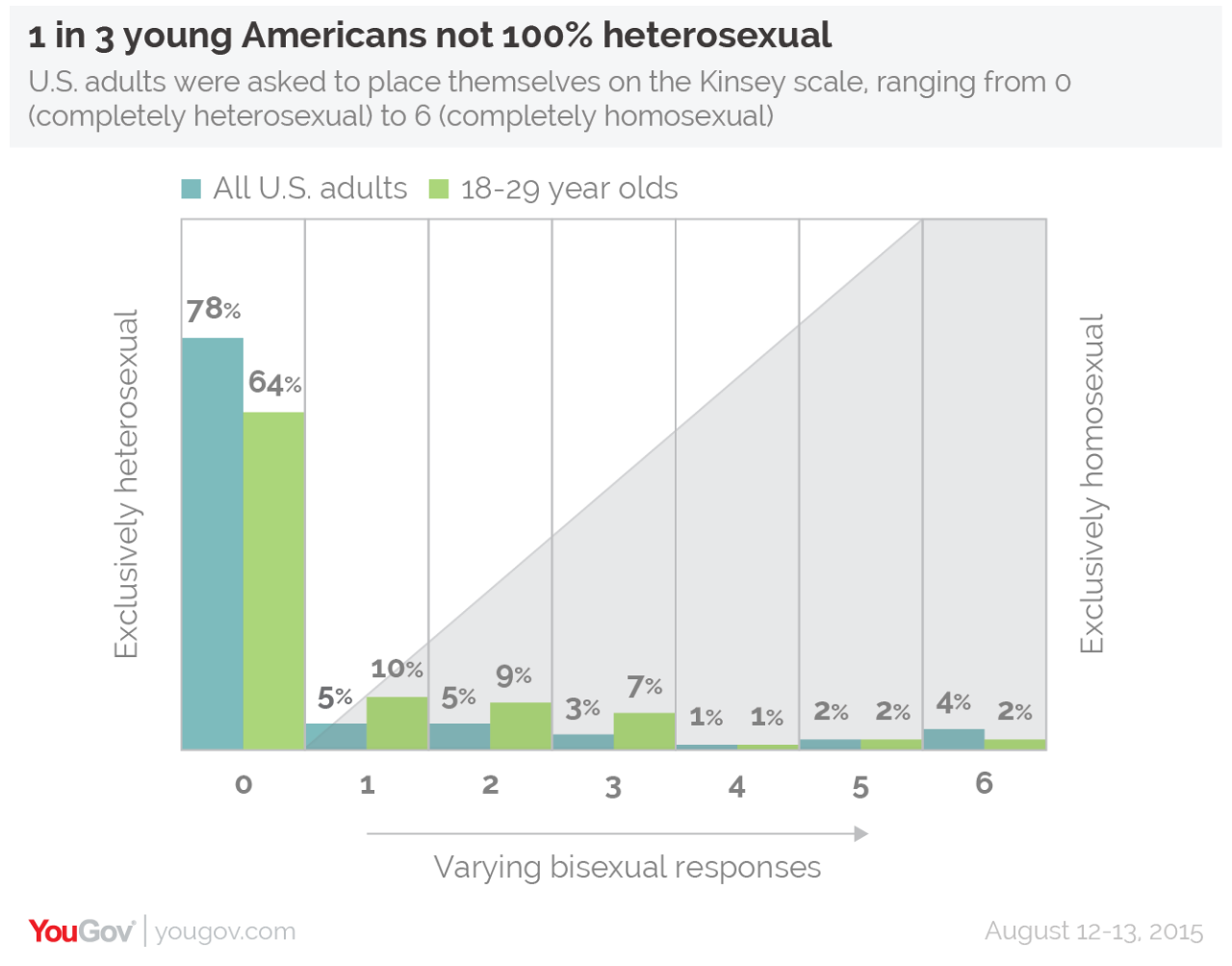 LEVEL OF AMERICAN SEXUALITY BY AGE CHART INCLUDED IN STUDY PUBLISHED BY YOUGOV.COM