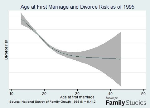 Entity explores the perfect age to get married.