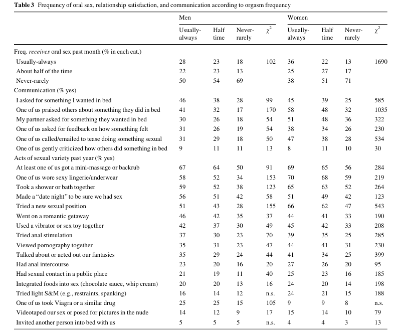 A study on orgasms found that straight women orgasm the least.