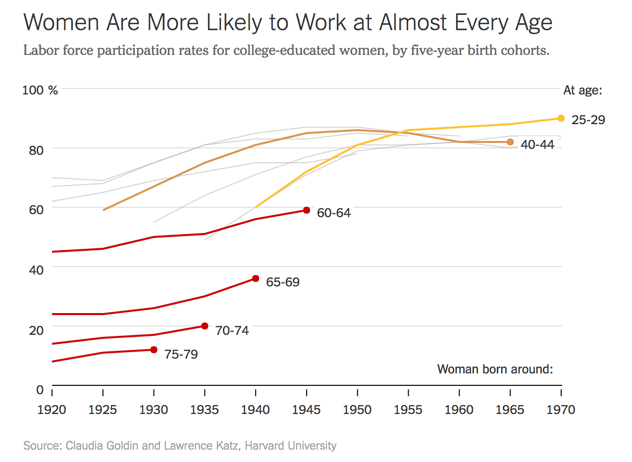 Entity reports on women working longer than ever before. 