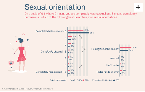 Entity reports on what you really need to know about labeling sexuality.