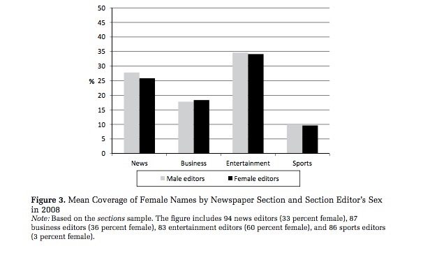 Entity reports on the lack of women in media today.