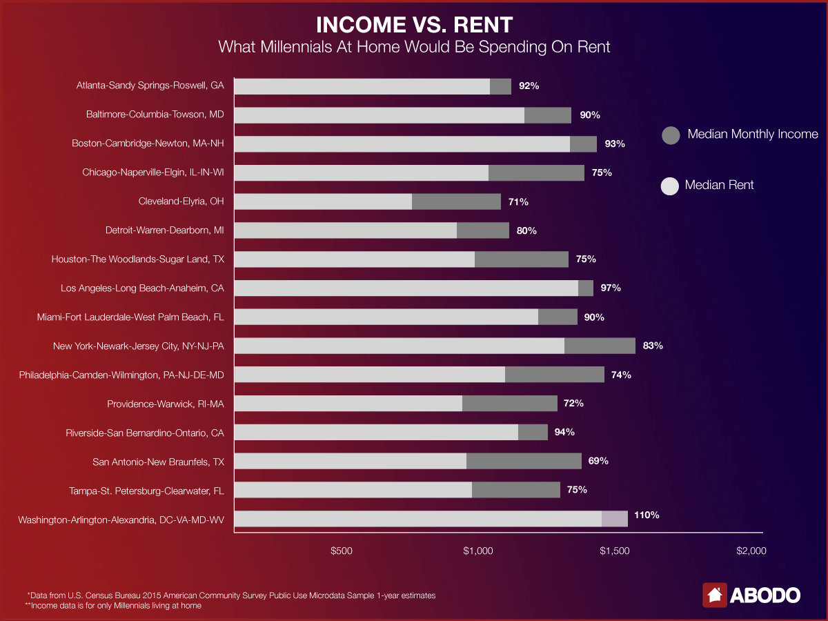 Entity reports that the high cost of rent is a contributor to Millennials living at home.