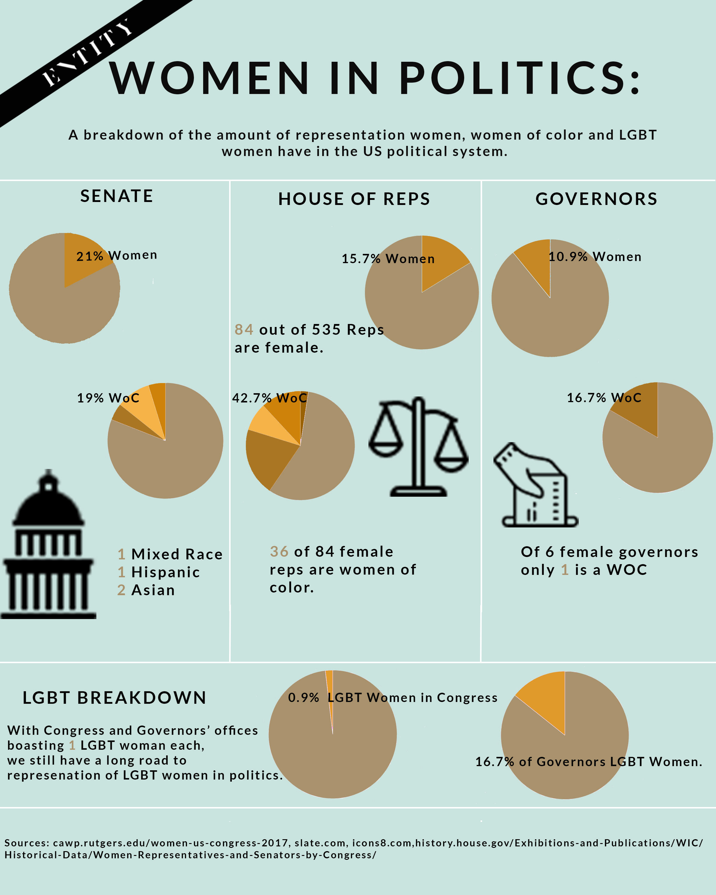 Entity magazines gives a detailed infographic describing the amount of women in government representing more than half of the population.