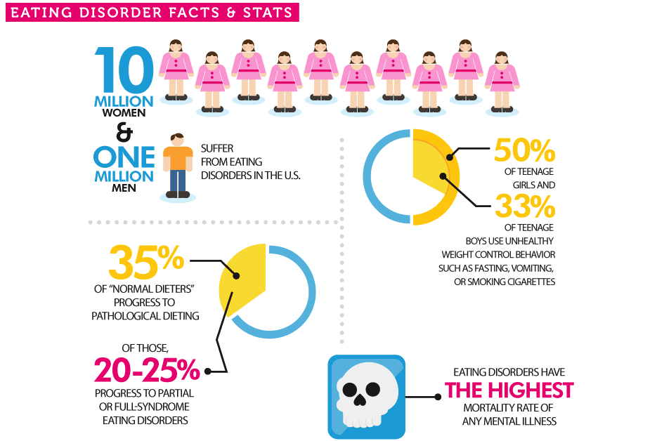 anorexia facts and statistics
