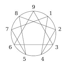 Entity looks at the Enneagram Chart. A circle with an equilateral triangle and unusual hexagon within. 