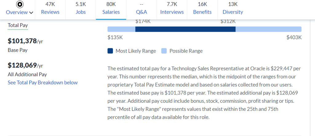 Glassdoor's average tech sales salaries brought to you by ENTITY Mag.